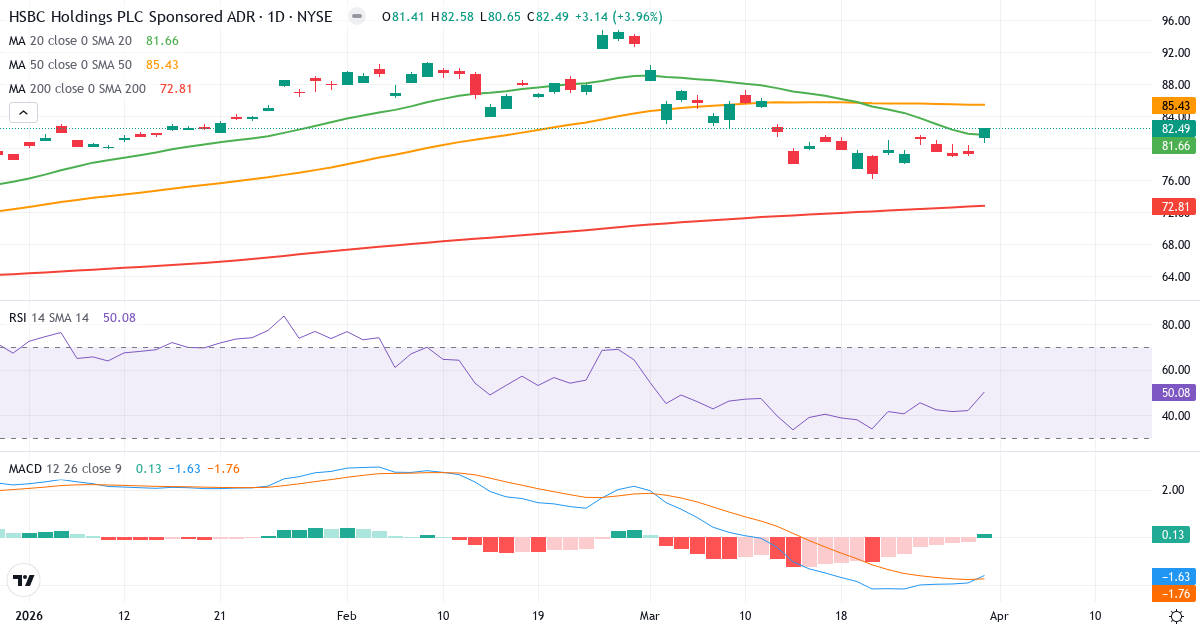 Teknisk analyse av HSBC (HSBC.US) – RSI 52, MACD negativ (bearish), daglig candlestick-graf april 2026