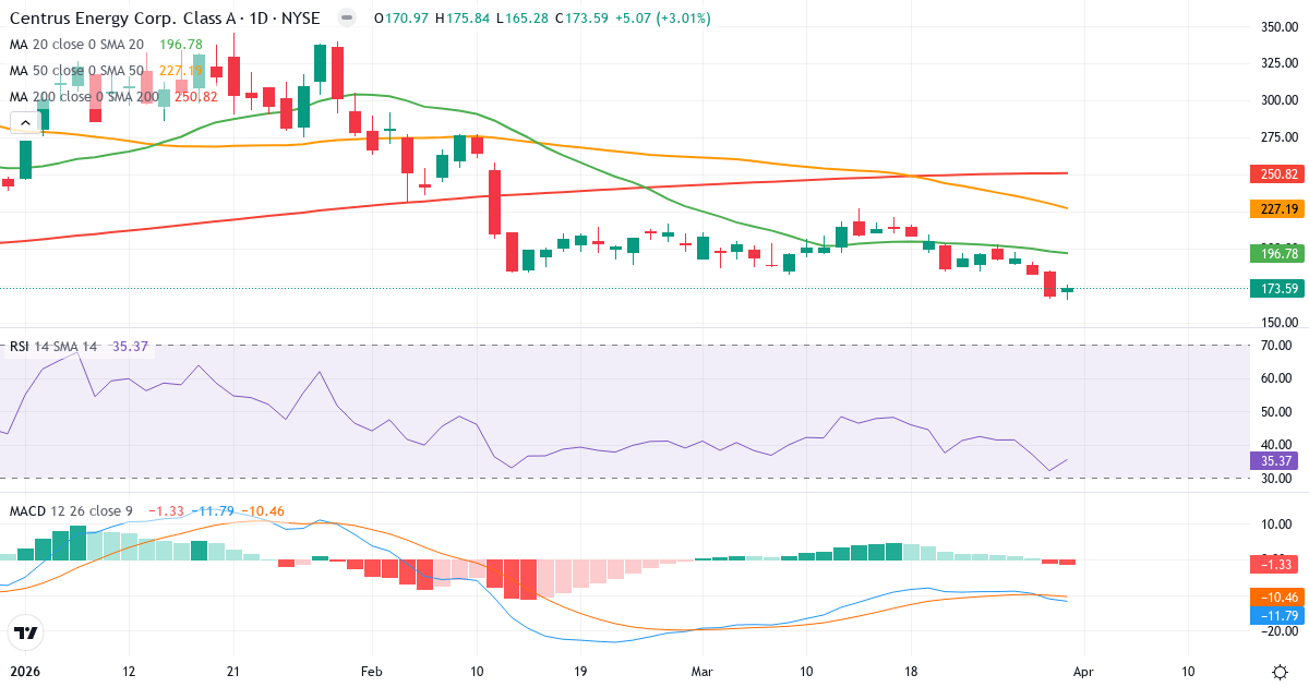 Teknisk analyse av Centrus Energy (LEU.US) – RSI 35, MACD negativ (bearish), daglig candlestick-graf april 2026