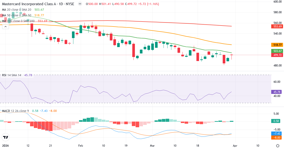 Technische Analyse von Mastercard Incorporated (MA.US) – RSI 46, MACD negativ (bärisch), tägliche Candlestick-Grafik April 2026