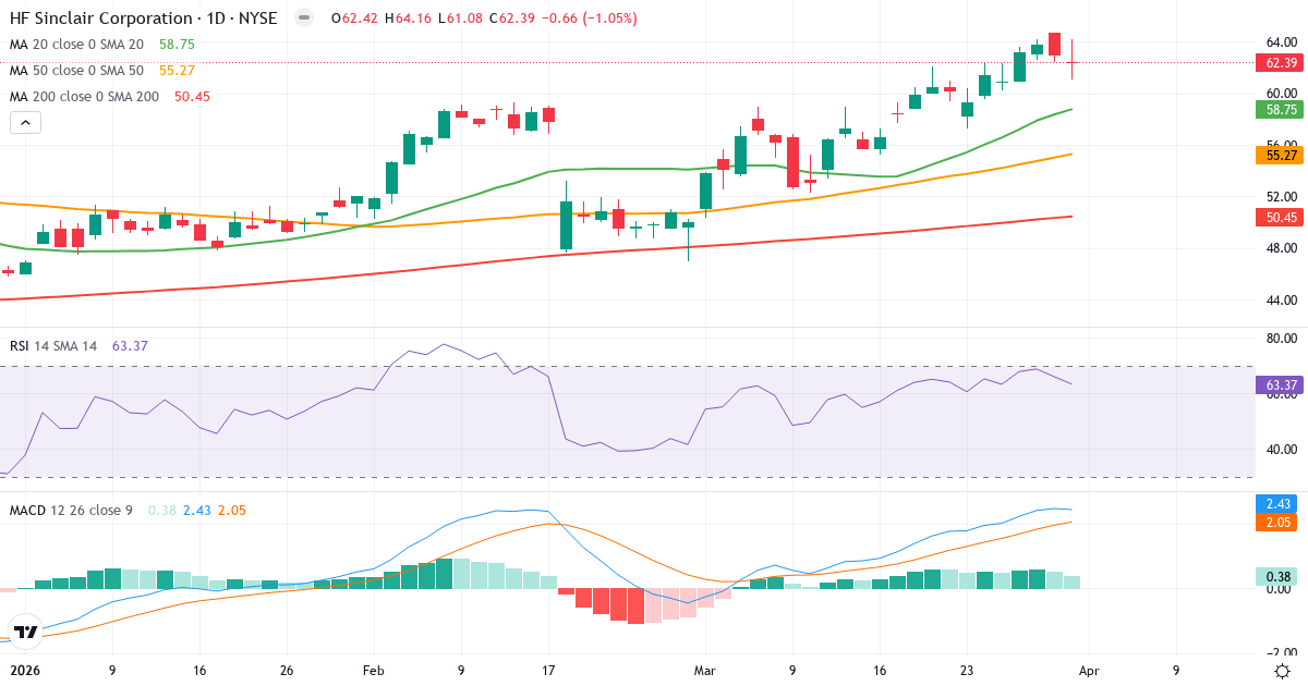 Teknisk analyse av HF Sinclair (DINO.US) – RSI 64, MACD positiv (bullish), daglig candlestick-graf april 2026