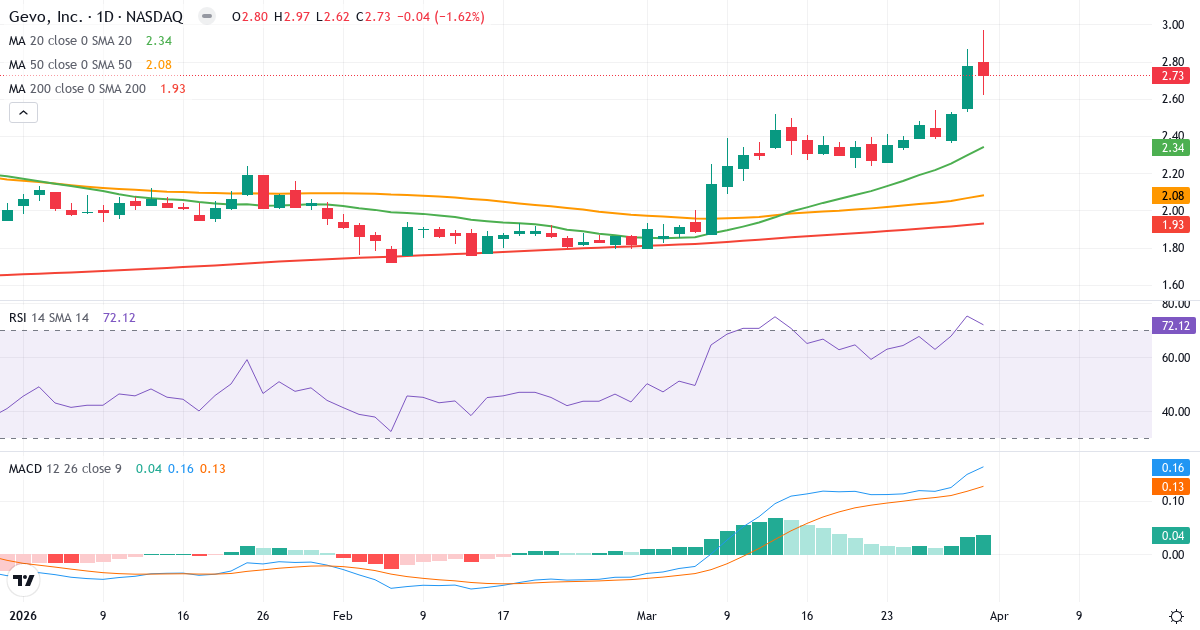 Technische Analyse von Gevo (GEVO.US) – RSI 72, MACD positiv (bullisch), tägliche Candlestick-Grafik April 2026