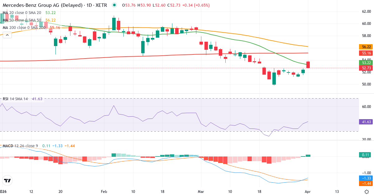 Technische Analyse von Mercedes Benz Group (MBG.XETRA) – RSI 39, MACD negativ (bärisch), tägliche Candlestick-Grafik April 2026