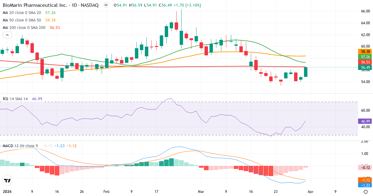 Teknisk analyse av BioMarin Pharmaceutical (BMRN.US) – RSI 47, MACD negativ (bearish), daglig candlestick-graf april 2026