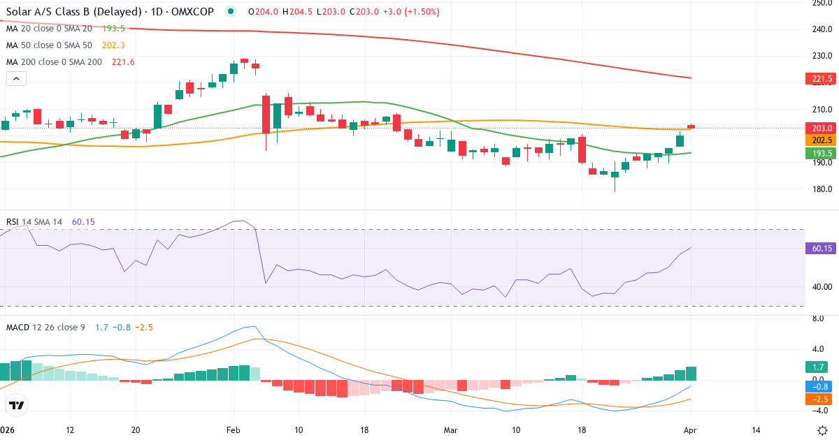 Technische Analyse von Solar (SOLAR-B.CO) – RSI 64, MACD positiv (bullisch), tägliche Candlestick-Grafik April 2026