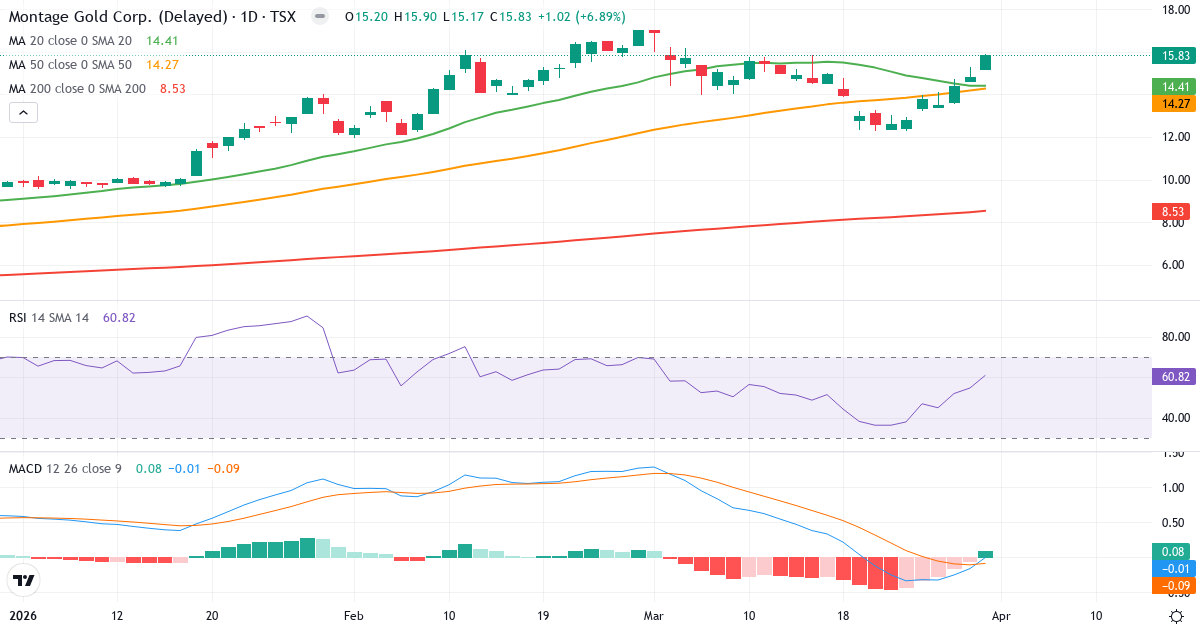 Teknisk analyse av Montage Gold (MAU.TO) – RSI 61, MACD negativ (bearish), daglig candlestick-graf april 2026