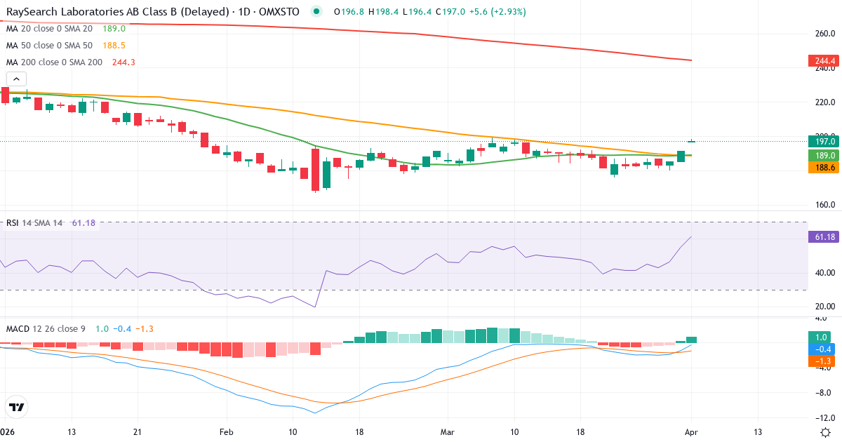 Technische Analyse von RaySearch Laboratories (RAY-B.ST) – RSI 55, MACD negativ (bärisch), tägliche Candlestick-Grafik April 2026