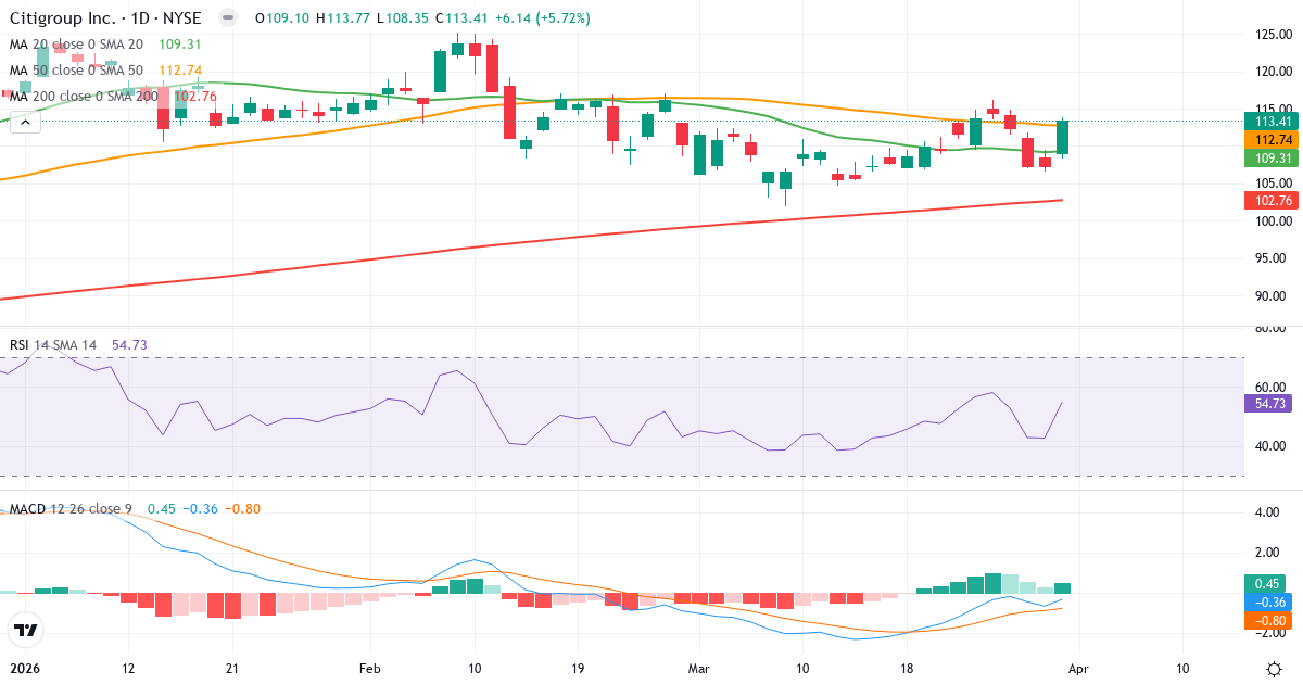 Teknisk analyse av Citi (C.US) – RSI 55, MACD negativ (bearish), daglig candlestick-graf april 2026