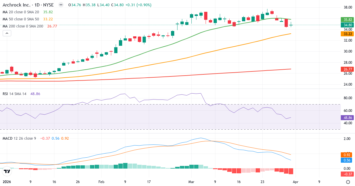 Teknisk analyse av Archrock (AROC.US) – RSI 49, MACD positiv (bullish), daglig candlestick-graf april 2026