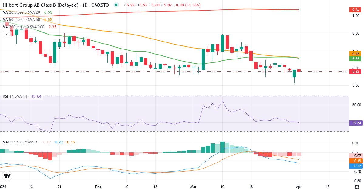 Technische Analyse von Hilbert Group AB Series B (HILB-B.ST) – RSI 41, MACD negativ (bärisch), tägliche Candlestick-Grafik April 2026