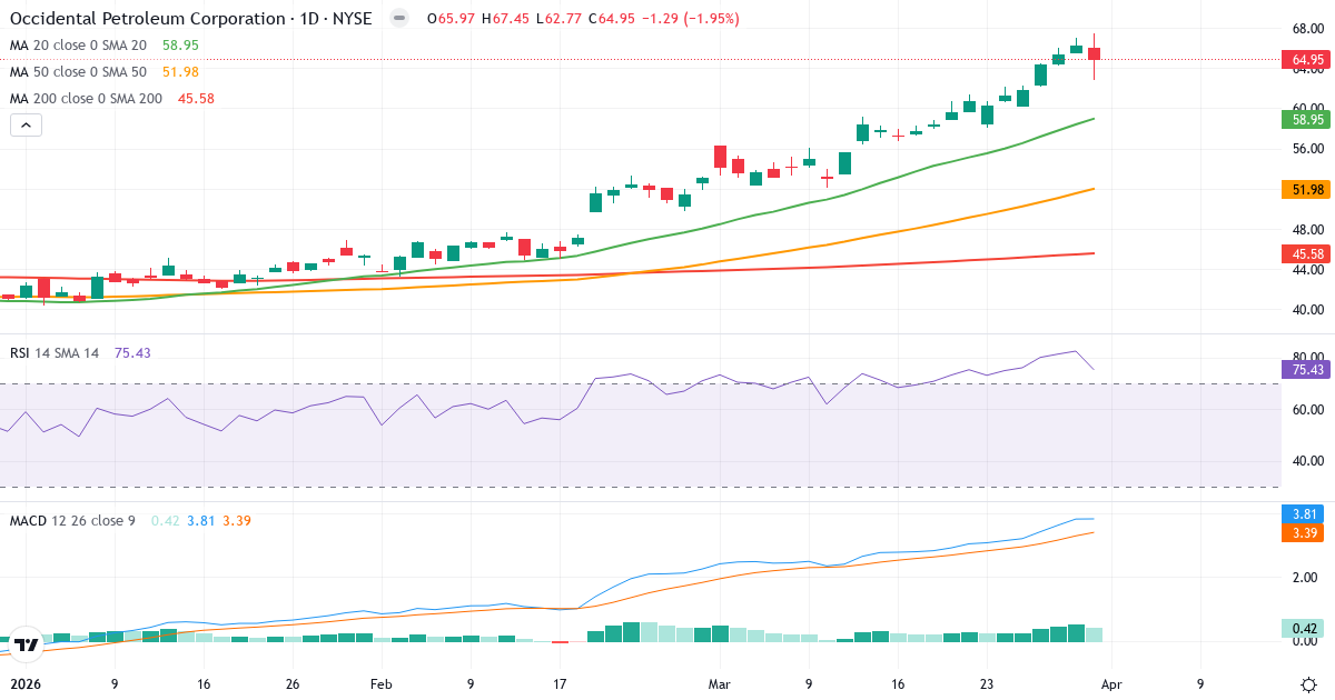 Teknisk analyse av Occidental Petroleum (OXY.US) – RSI 76, MACD positiv (bullish), daglig candlestick-graf april 2026