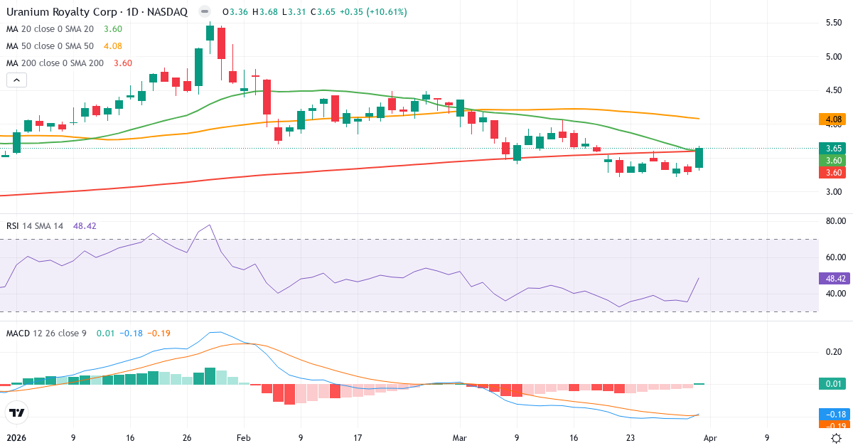Teknisk analyse av Uranium Royalty (UROY.US) – RSI 48, MACD negativ (bearish), daglig candlestick-graf april 2026