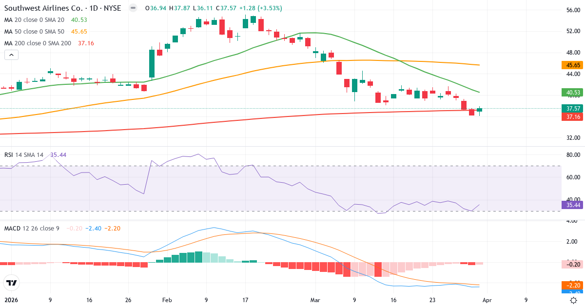 Technische Analyse von Southwest Airlines (LUV.US) – RSI 36, MACD negativ (bärisch), tägliche Candlestick-Grafik April 2026