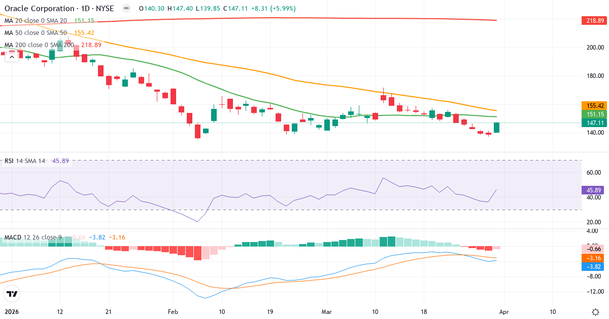 Technische Analyse von Oracle (ORCL.US) – RSI 46, MACD negativ (bärisch), tägliche Candlestick-Grafik April 2026