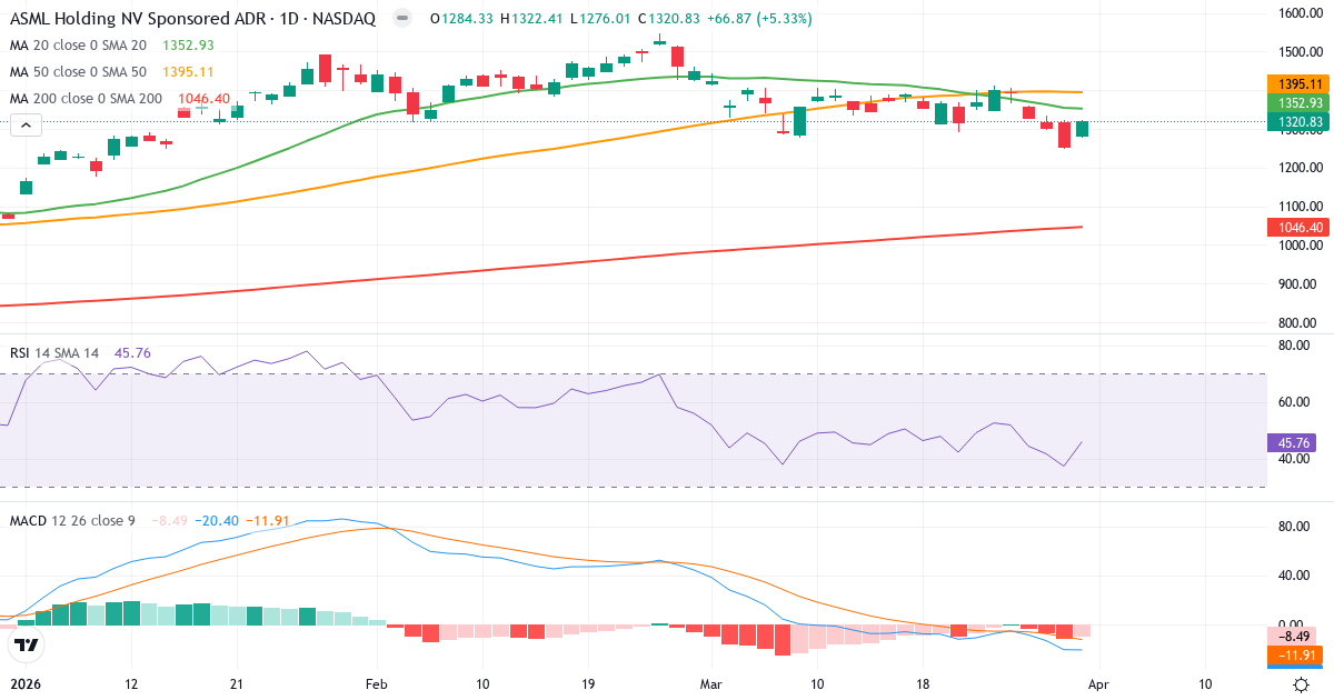Technische Analyse von ASML (ASML.US) – RSI 46, MACD negativ (bärisch), tägliche Candlestick-Grafik April 2026