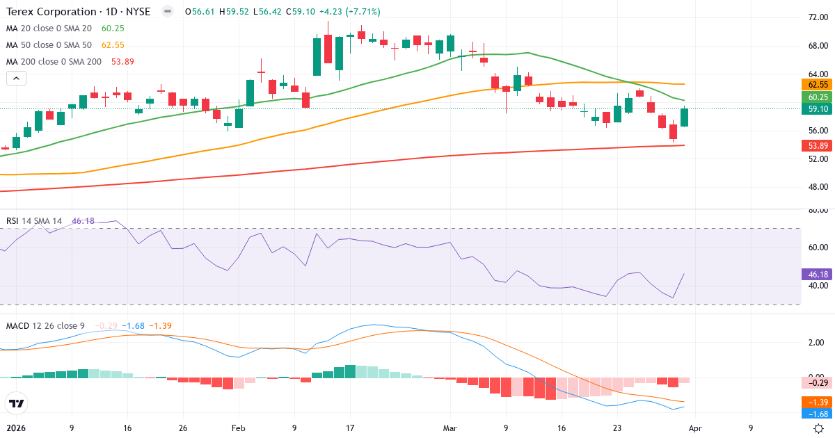 Teknisk analyse av Terex (TEX.US) – RSI 46, MACD negativ (bearish), daglig candlestick-graf april 2026