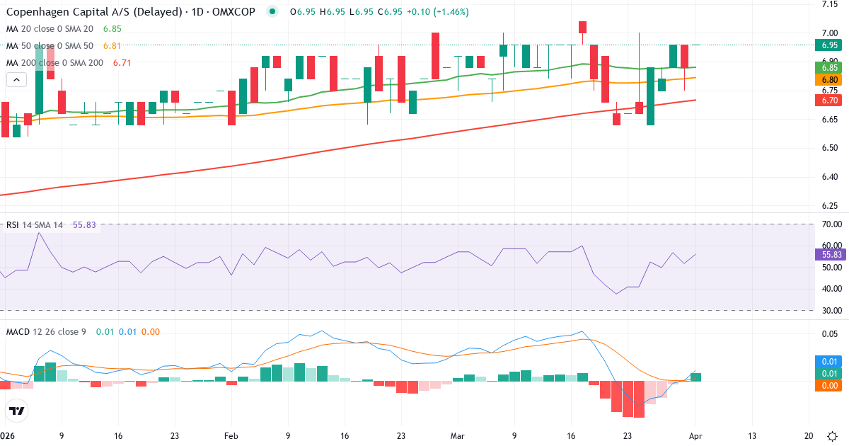 Technische Analyse von Copenhagen Capital (CPHCAP-ST.CO) – RSI 52, MACD positiv (bullisch), tägliche Candlestick-Grafik April 2026