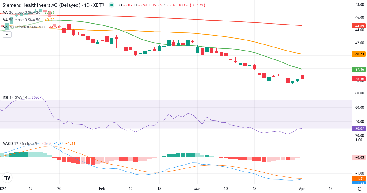 Technische Analyse von Siemens Healthineers (SHL.XETRA) – RSI 30, MACD negativ (bärisch), tägliche Candlestick-Grafik April 2026