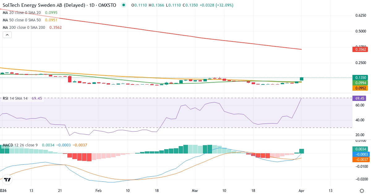Technische Analyse von SolTech Energy Sweden (SOLT.ST) – RSI 55, MACD negativ (bärisch), tägliche Candlestick-Grafik April 2026