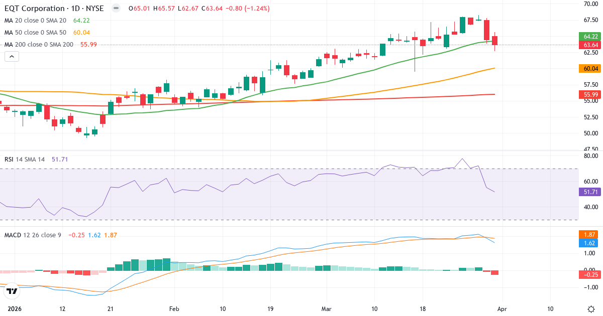 Teknisk analyse av EQT (EQT.US) – RSI 52, MACD positiv (bullish), daglig candlestick-graf april 2026