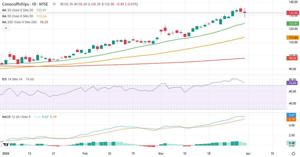 Teknisk analyse av ConocoPhillips (COP.US) – RSI 75, MACD positiv (bullish), daglig candlestick-graf april 2026