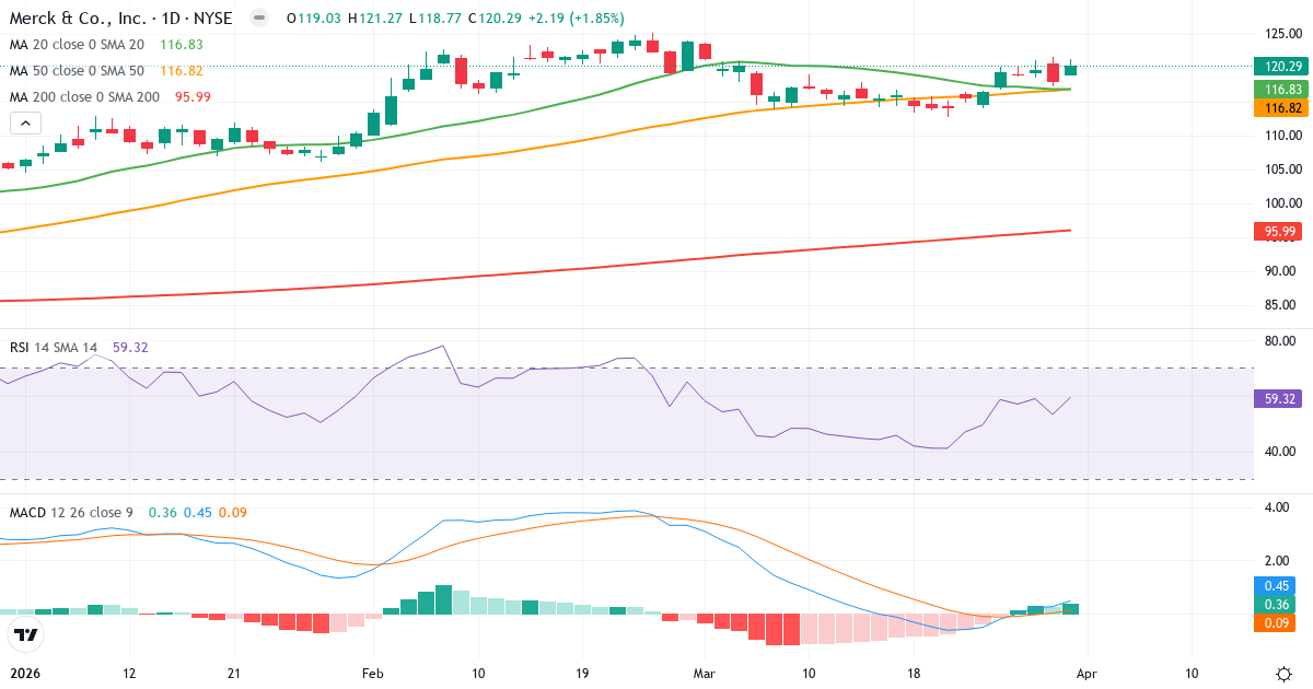 Technische Analyse von Merck & (MRK.US) – RSI 60, MACD positiv (bullisch), tägliche Candlestick-Grafik April 2026