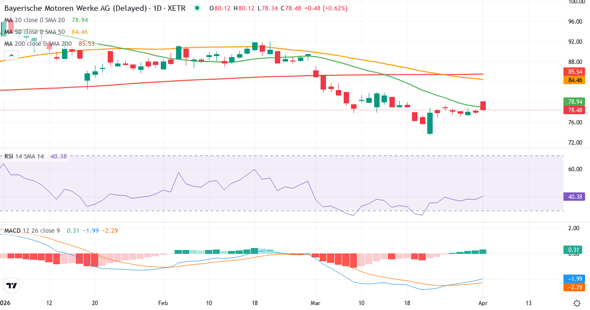 Technische Analyse von Bayerische Motoren Werke Aktiengesellschaft (BMW.XETRA) – RSI 38, MACD negativ (bärisch), tägliche Candlestick-Grafik April 2026
