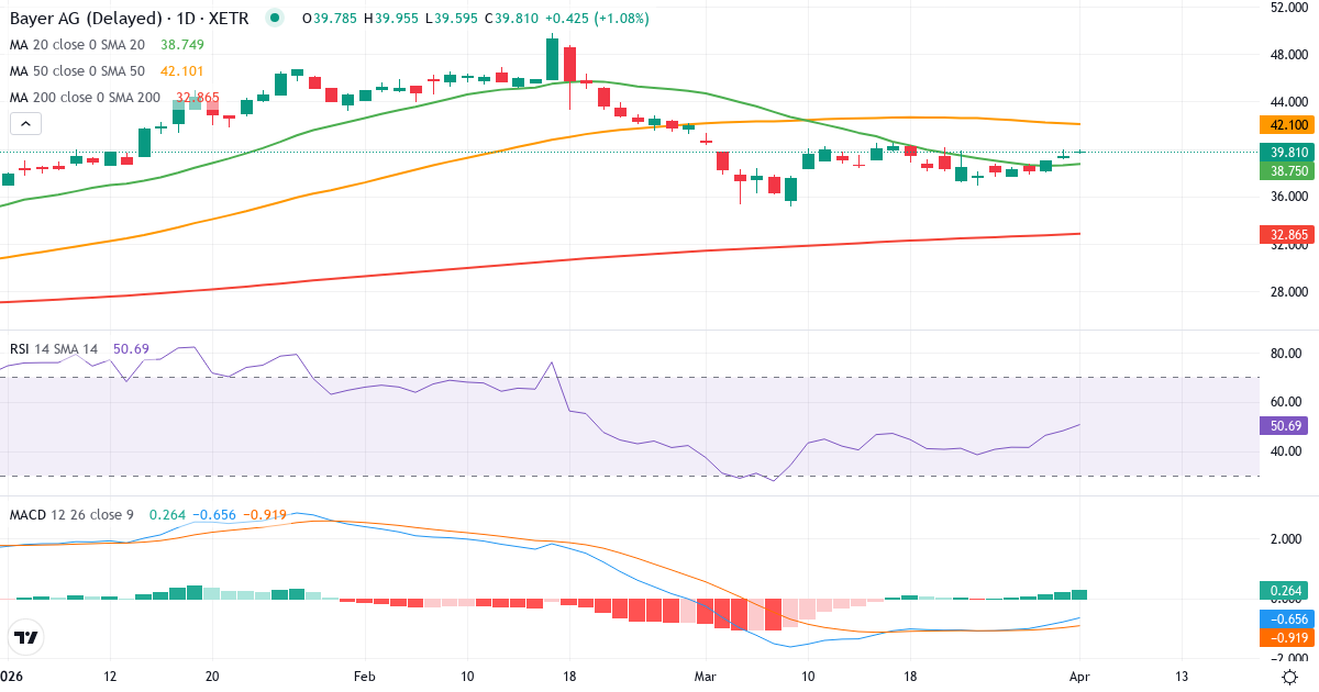 Technische Analyse von Bayer Aktiengesellschaft (BAYN.XETRA) – RSI 48, MACD negativ (bärisch), tägliche Candlestick-Grafik April 2026
