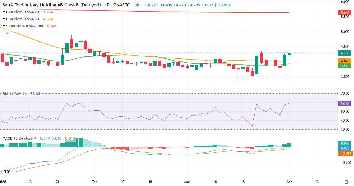 Technische Analyse von SaltX Technology Holding (SALT-B.ST) – RSI 57, MACD positiv (bullisch), tägliche Candlestick-Grafik April 2026