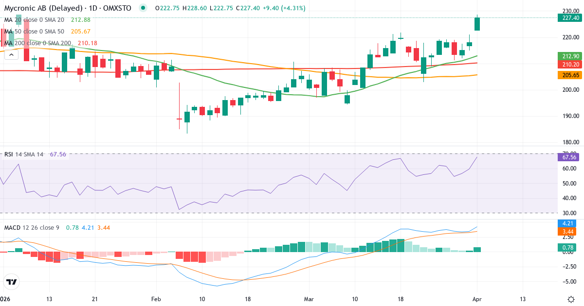Technische Analyse von Mycronic (MYCR.ST) – RSI 59, MACD positiv (bullisch), tägliche Candlestick-Grafik April 2026