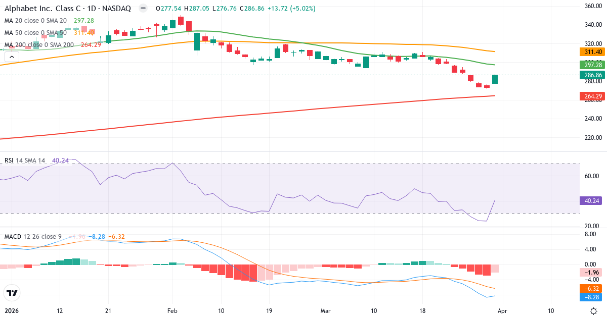Teknisk analyse av Alphabet (GOOG.US) – RSI 40, MACD negativ (bearish), daglig candlestick-graf april 2026