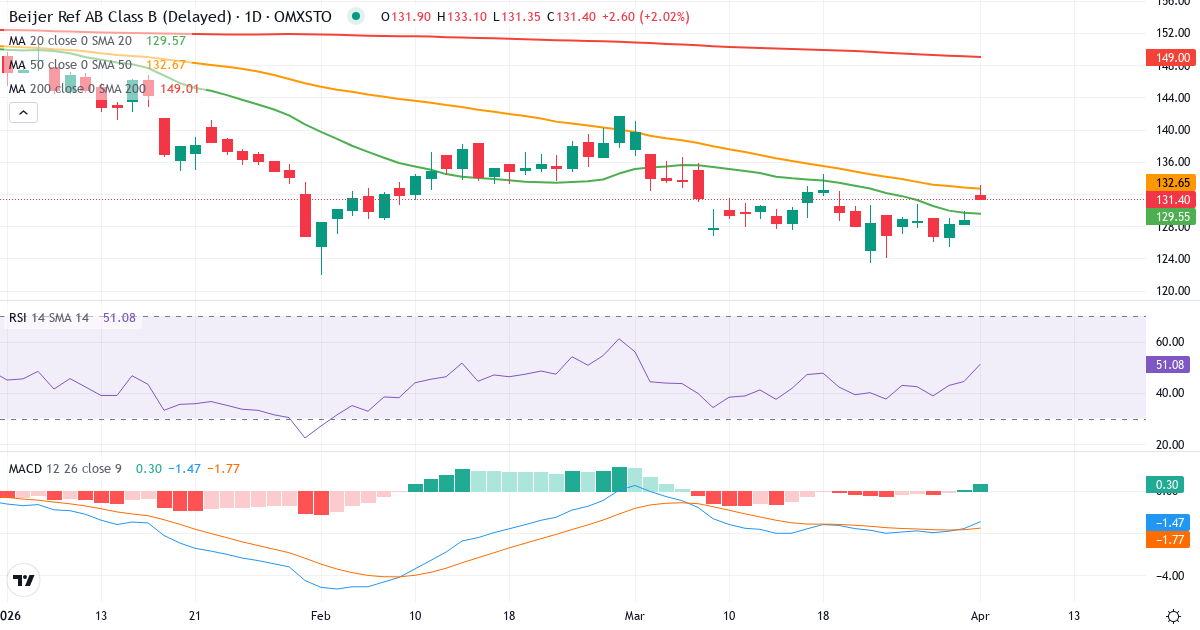 Teknisk analyse av Beijer Ref (BEIJ-B.ST) – RSI 44, MACD negativ (bearish), daglig candlestick-graf april 2026