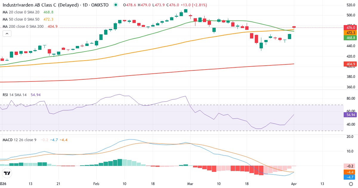 Teknisk analyse av AB Industrivärden (INDU-C.ST) – RSI 47, MACD negativ (bearish), daglig candlestick-graf april 2026