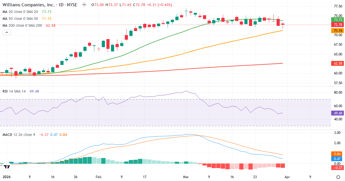 Teknisk analyse av The Williams Companies (WMB.US) – RSI 51, MACD positiv (bullish), daglig candlestick-graf april 2026