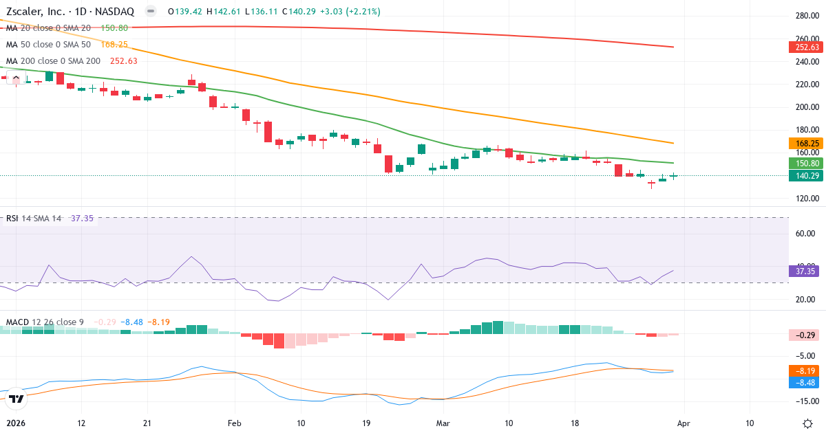 Technische Analyse von Zscaler (ZS.US) – RSI 37, MACD negativ (bärisch), tägliche Candlestick-Grafik April 2026