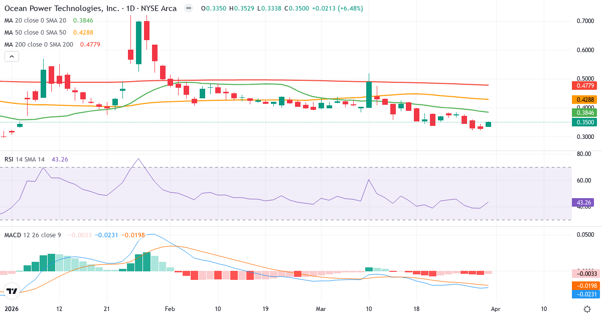Teknisk analyse av Ocean Power Technologies (OPTT.US) – RSI 43, MACD negativ (bearish), daglig candlestick-graf april 2026