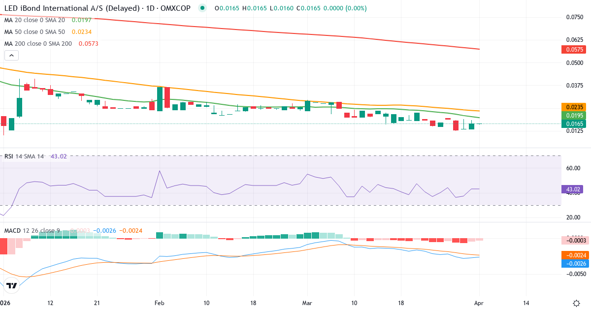 Teknisk analyse av LED iBond International AS (LEDIBOND.CO) – RSI 43, MACD negativ (bearish), daglig candlestick-graf april 2026