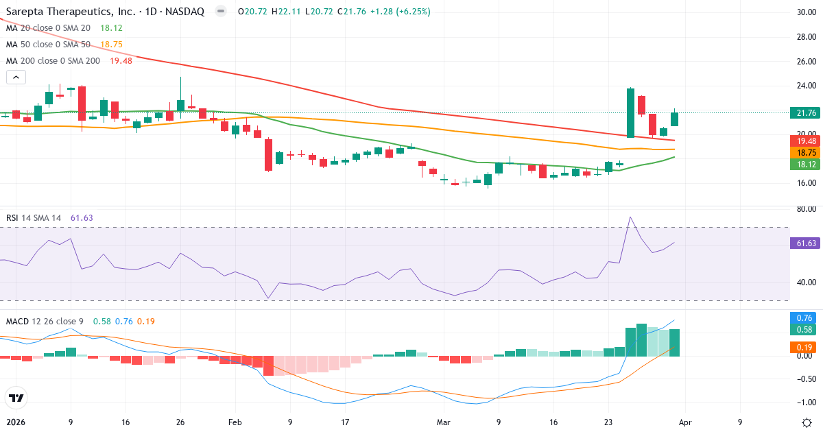 Teknisk analyse av Sarepta Therapeutics (SRPT.US) – RSI 62, MACD positiv (bullish), daglig candlestick-graf april 2026