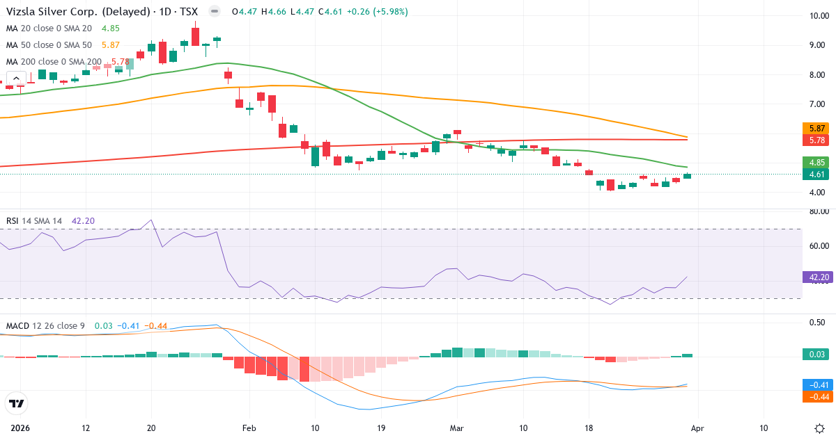 Technische Analyse von Vizsla Silver (VZLA.TO) – RSI 42, MACD negativ (bärisch), tägliche Candlestick-Grafik April 2026