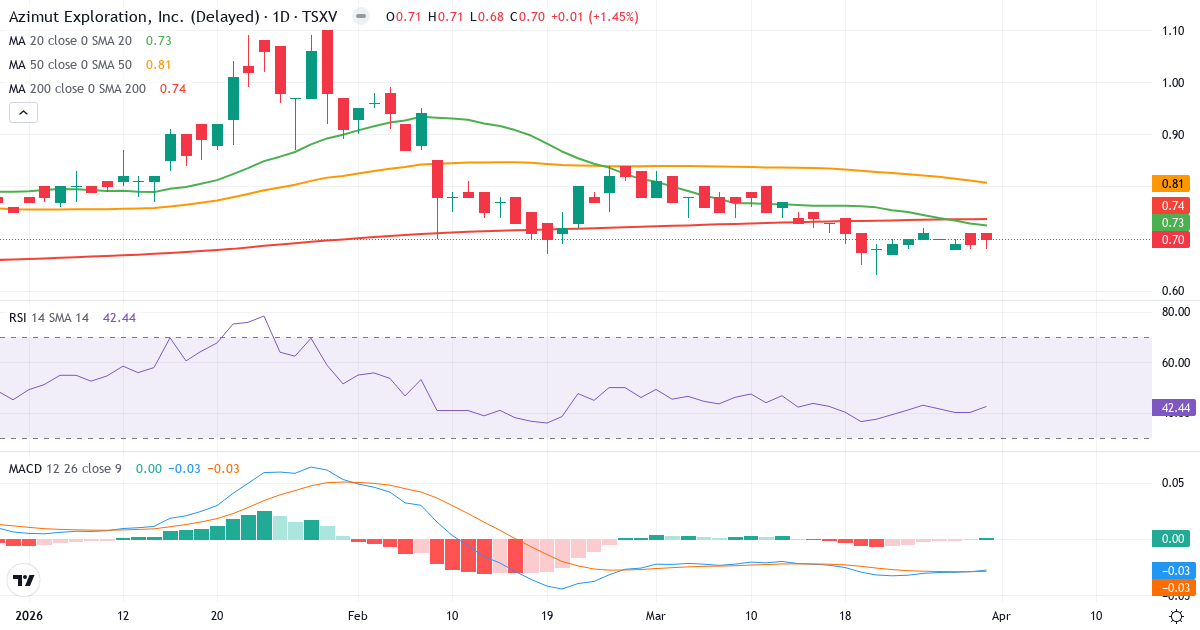 Technische Analyse von Azimut Exploration (AZM.V) – RSI 42, MACD negativ (bärisch), tägliche Candlestick-Grafik April 2026