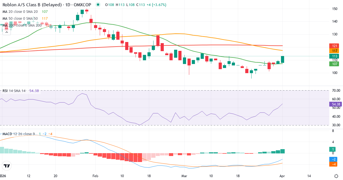 Technische Analyse von Roblon (RBLN-B.CO) – RSI 50, MACD negativ (bärisch), tägliche Candlestick-Grafik April 2026