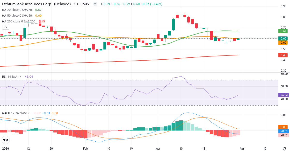 Teknisk analyse av LithiumBank Resources (LBNK.V) – RSI 46, MACD negativ (bearish), daglig candlestick-graf april 2026