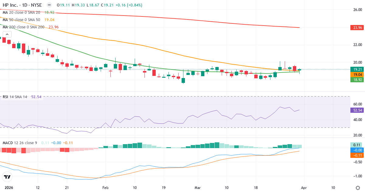 Technische Analyse von HP (HPQ.US) – RSI 54, MACD positiv (bullisch), tägliche Candlestick-Grafik April 2026