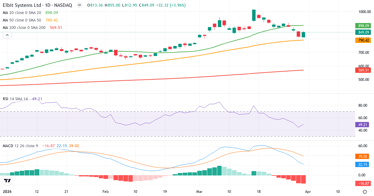 Technische Analyse von Elbit Systems (ESLT.US) – RSI 49, MACD positiv (bullisch), tägliche Candlestick-Grafik April 2026