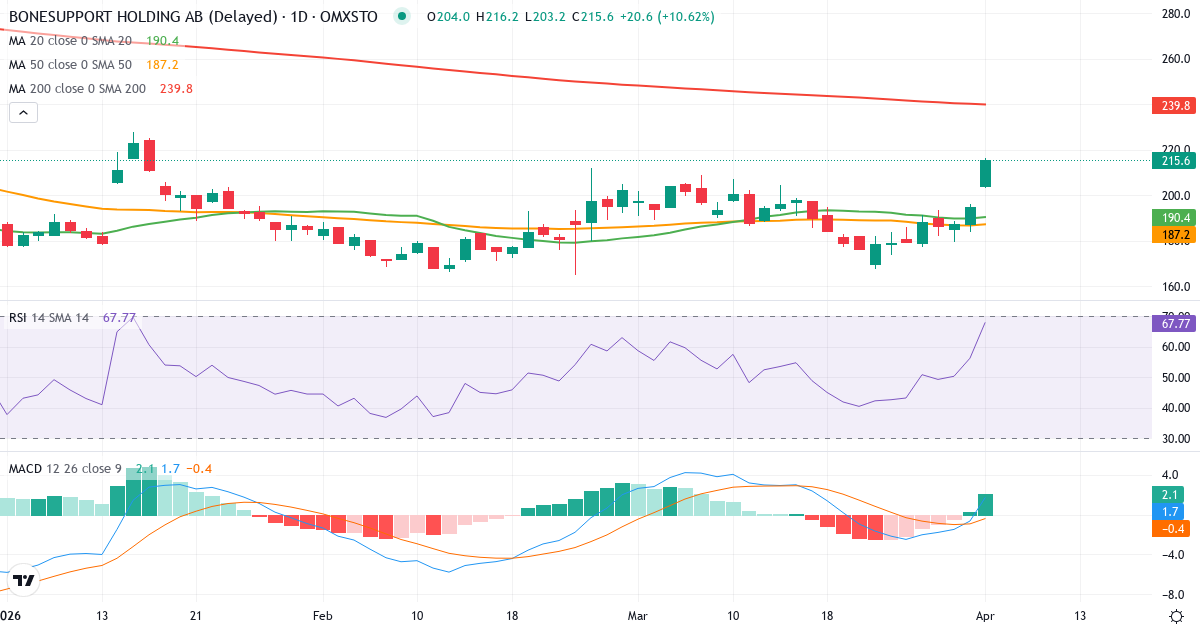 Technische Analyse von Bonesupport Holding (BONEX.ST) – RSI 56, MACD negativ (bärisch), tägliche Candlestick-Grafik April 2026