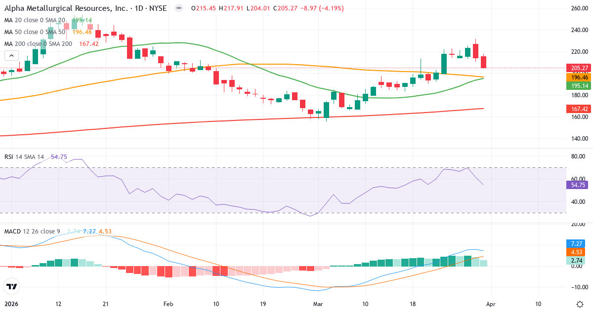 Technische Analyse von Alpha Metallurgical Resources (AMR.US) – RSI 55, MACD positiv (bullisch), tägliche Candlestick-Grafik April 2026