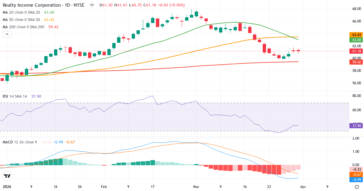 Technische Analyse von Realty Income (O.US) – RSI 40, MACD negativ (bärisch), tägliche Candlestick-Grafik April 2026