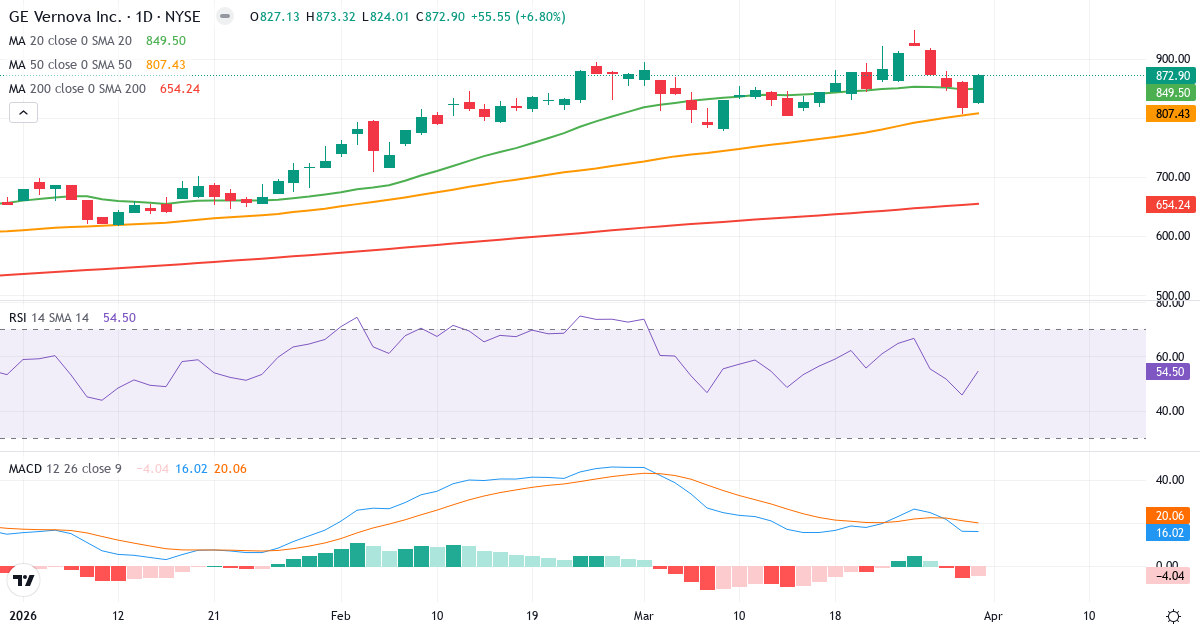 Teknisk analyse av GE Vernova (GEV.US) – RSI 55, MACD positiv (bullish), daglig candlestick-graf april 2026