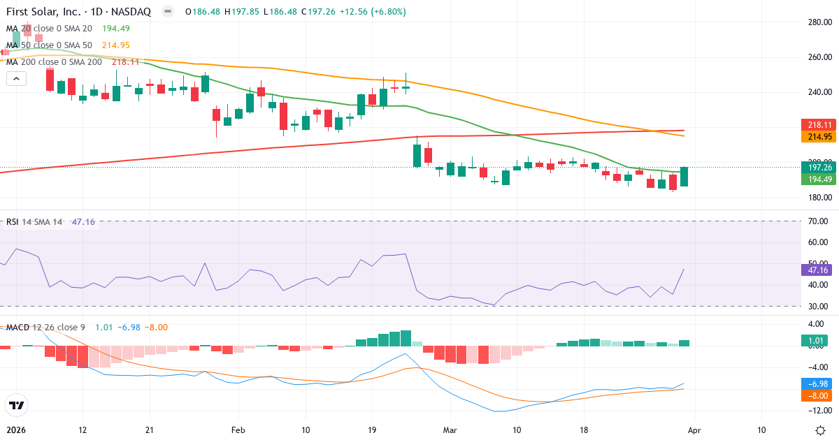 Technische Analyse von First Solar (FSLR.US) – RSI 47, MACD negativ (bärisch), tägliche Candlestick-Grafik April 2026