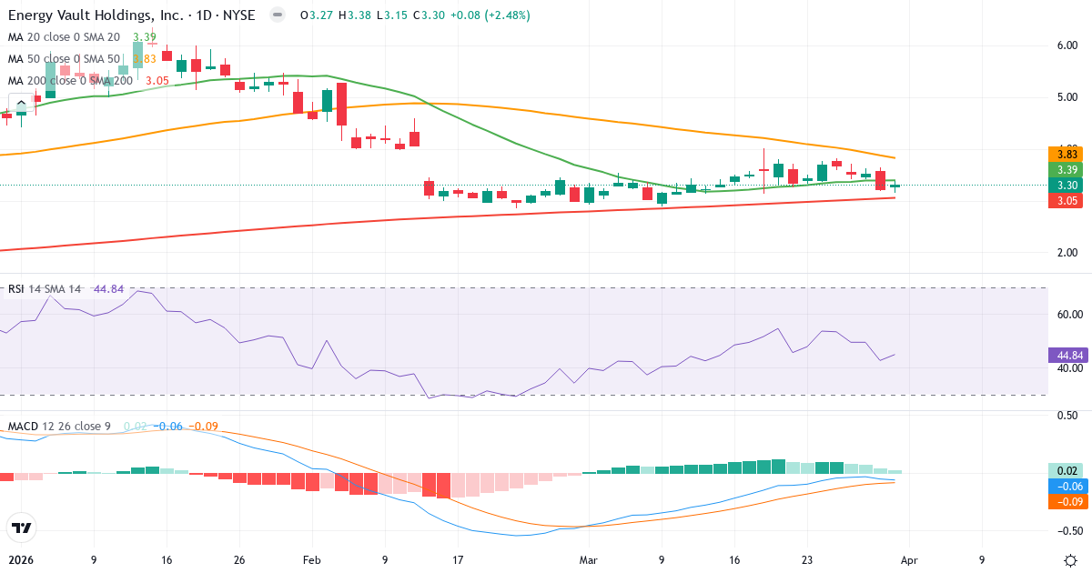Teknisk analyse av Novus Capital Corporation II (NRGV.US) – RSI 45, MACD negativ (bearish), daglig candlestick-graf april 2026