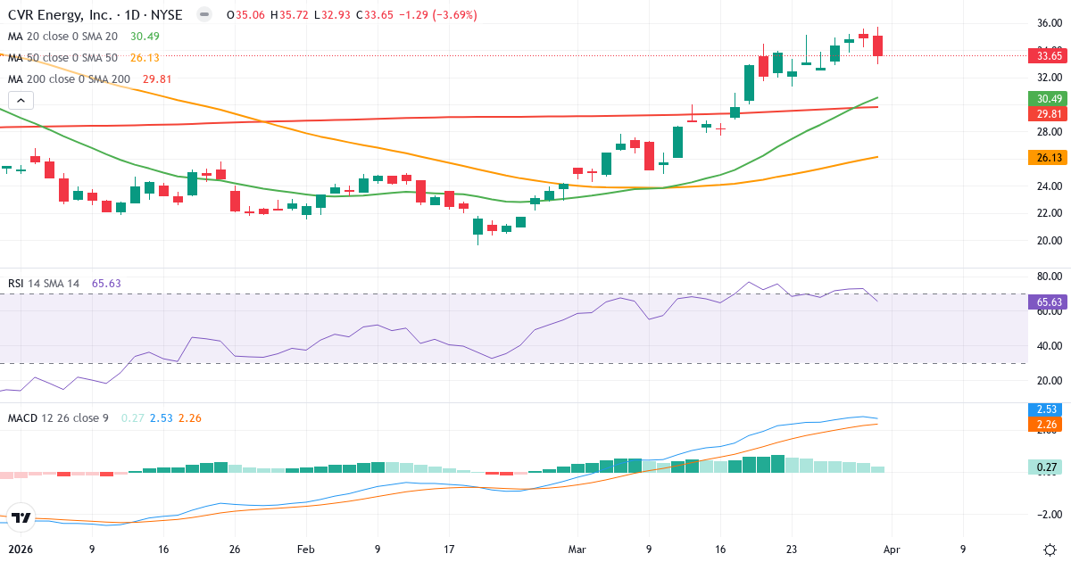 Teknisk analyse av CVR Energy (CVI.US) – RSI 66, MACD positiv (bullish), daglig candlestick-graf april 2026